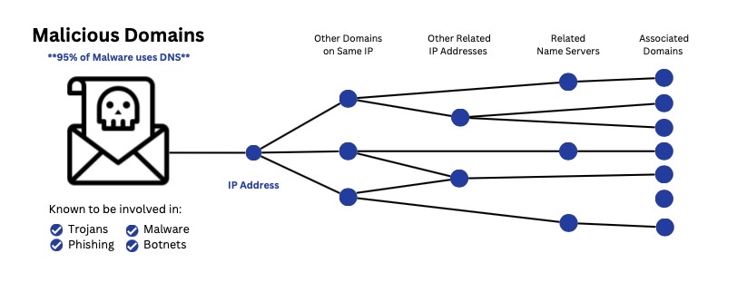 Investigating Infrastructure Links with Passive DNS and Whois Data